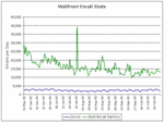 CVM and Mailfront Stats